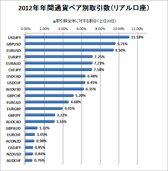 2012年リアル口座通貨ペア別取引数