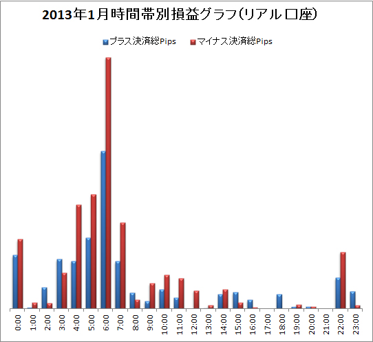 取引時間帯別での総Pips損益(2013/01)