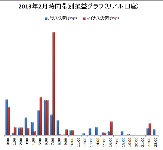 取引時間帯別での総Pips損益(2013/02)