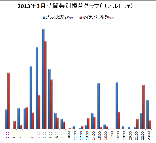 取引時間帯別での総Pips損益(2013/03)