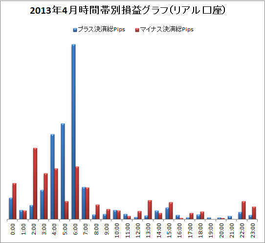 取引時間帯別での総Pips損益(2013/04)