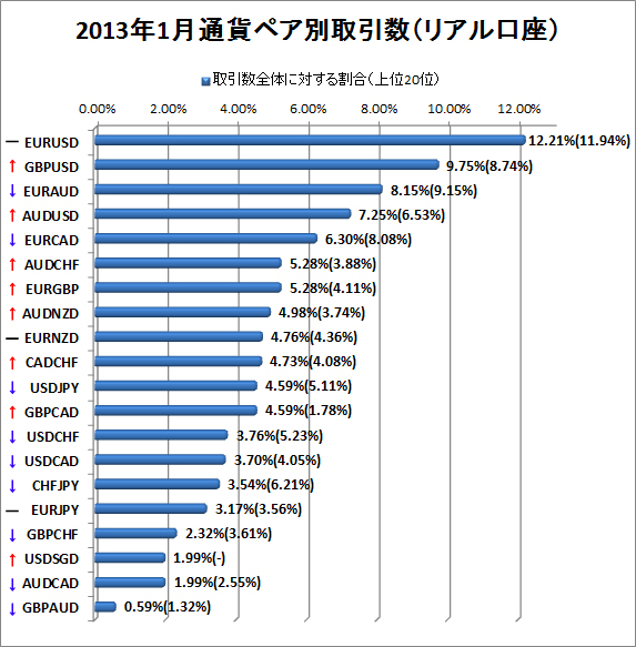 2013年1月リアル口座通貨ペア別取引数