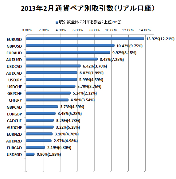 2013年2月リアル口座通貨ペア別取引数