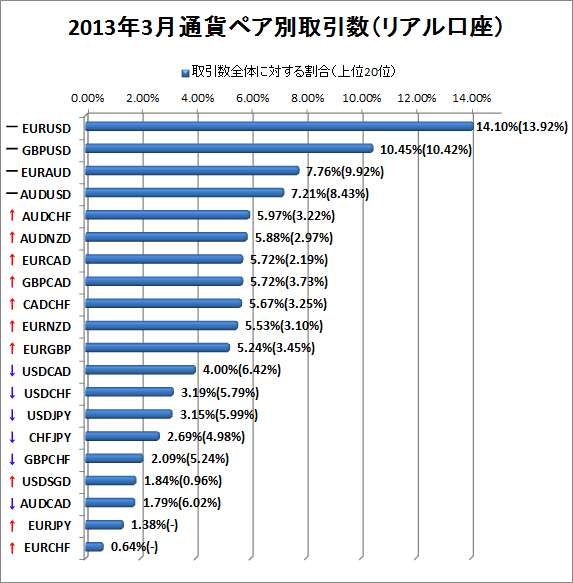 2013年3月リアル口座通貨ペア別取引数