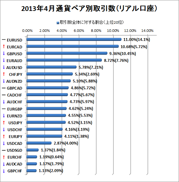 2013年4月リアル口座通貨ペア別取引数