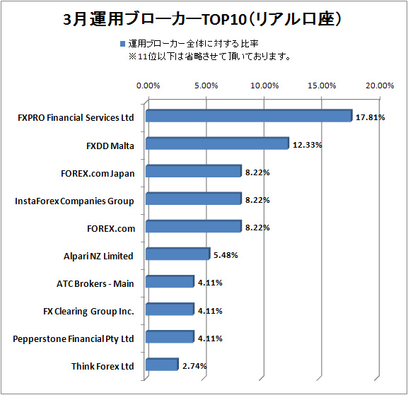 3月Pandeeeemic2運用ブローカーTOP10（リアル口座）