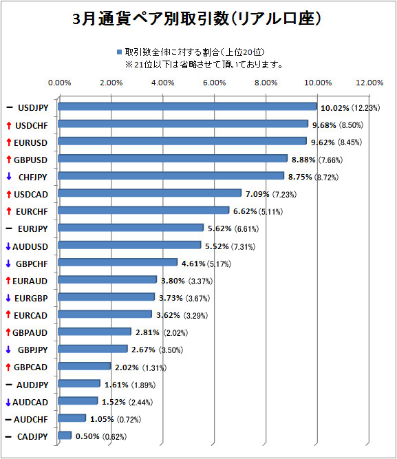 3月リアル口座通貨ペア別取引数