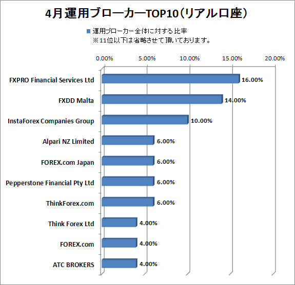 4月Pandeeeemic2運用ブローカーTOP10（リアル口座）