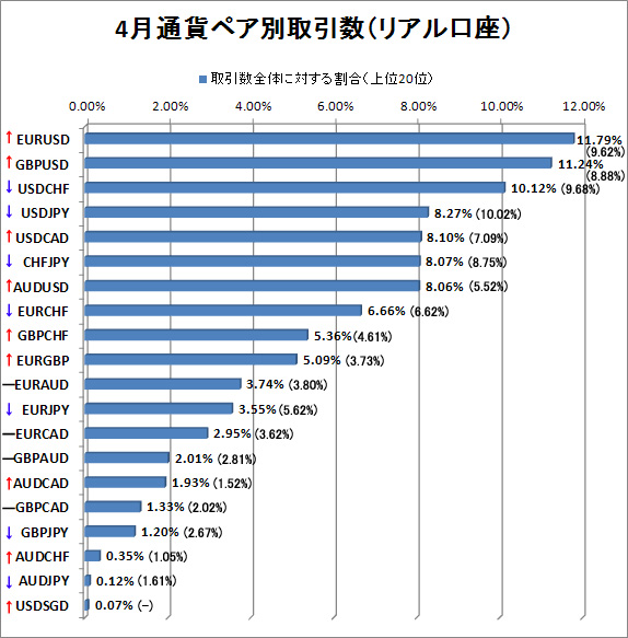 4月リアル口座通貨ペア別取引数