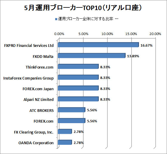 5月Pandeeeemic2運用ブローカーTOP10（リアル口座）