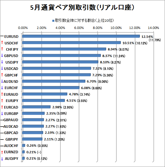 5月リアル口座通貨ペア別取引数