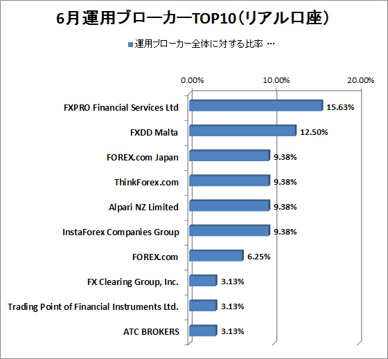 6月Pandeeeemic2運用ブローカーTOP10（リアル口座）