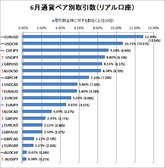 6月リアル口座通貨ペア別取引数