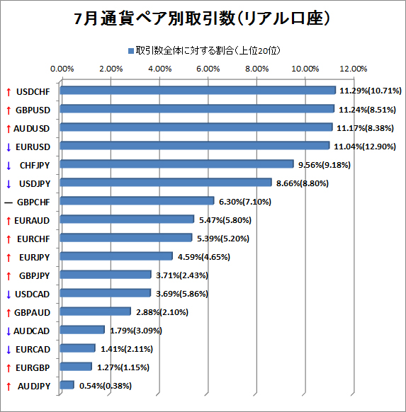 7月リアル口座通貨ペア別取引数