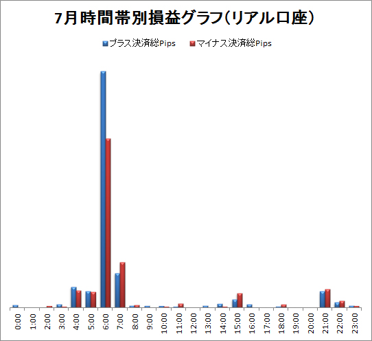 取引時間帯別での総Pips損益(2011/07)