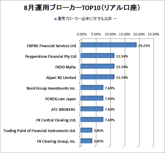 8月Pandeeeemic2運用ブローカーTOP10（リアル口座）