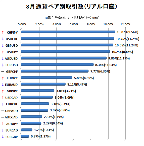 8月リアル口座通貨ペア別取引数