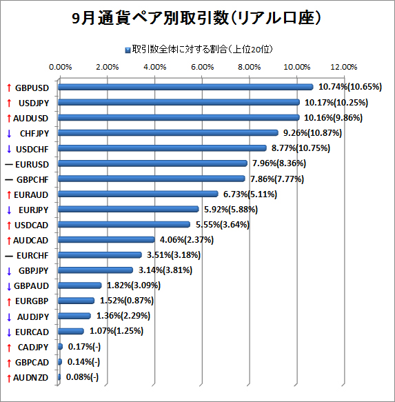 9月リアル口座通貨ペア別取引数