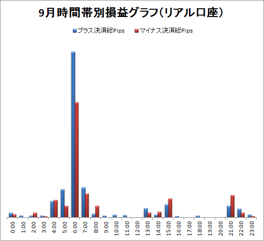 取引時間帯別での総Pips損益(2011/09)